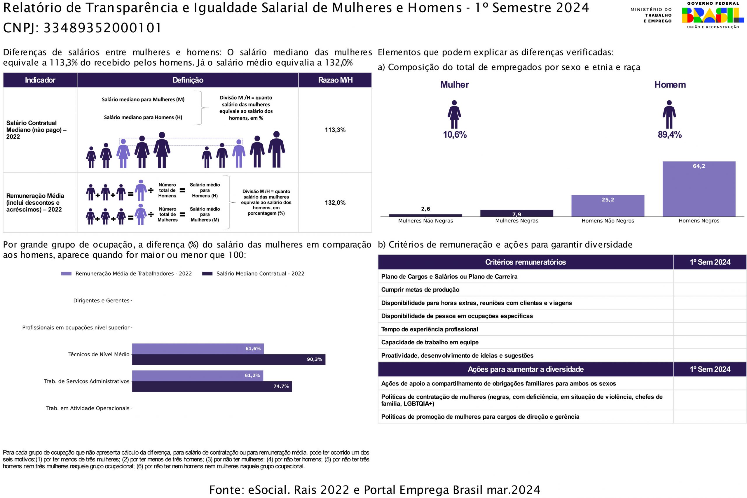 Relatório de Transparência e Igualdade Salarial de Mulheres e Homens – 1º Semestre 2024